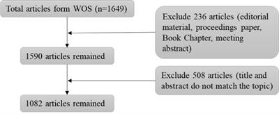 Bibliometric analysis study on cognitive function in developmental coordination disorder from 2010 to 2022